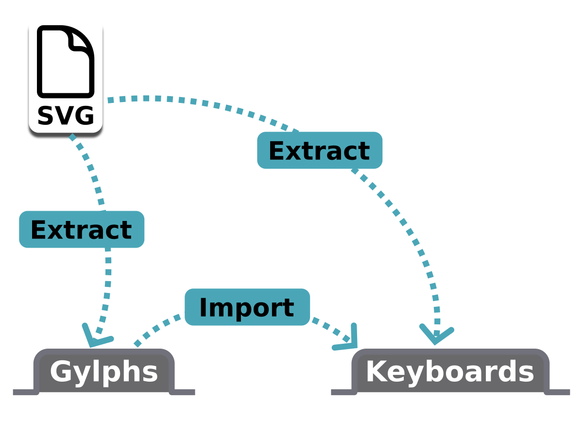 Illustration of Neography automation options